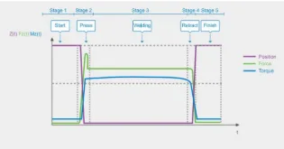 Process stages, force, and torque trends